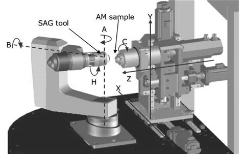 cnc machine 7axes|cnc machine axis locations diagram.